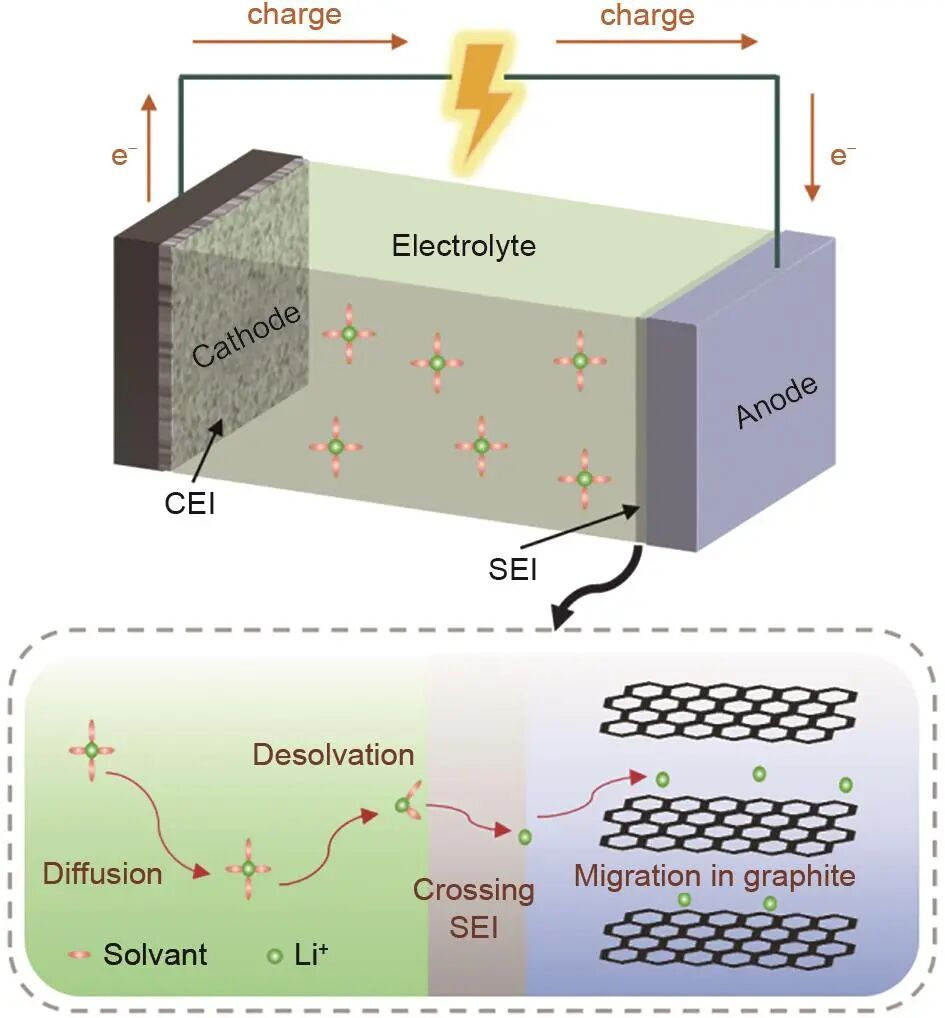 Enhancing Fast-Charging Performance of Graphite Anodes in Lithium-Ion Batteries | Surface Coating Strategies and Materials