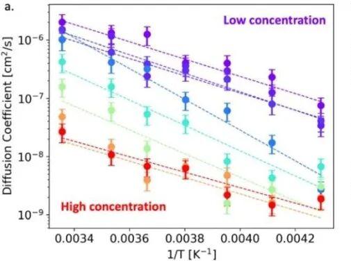 LiPF6/EC Electrolyte Concentration and Temperature Shape Low-Temperature Lithium-Ion Battery Performance