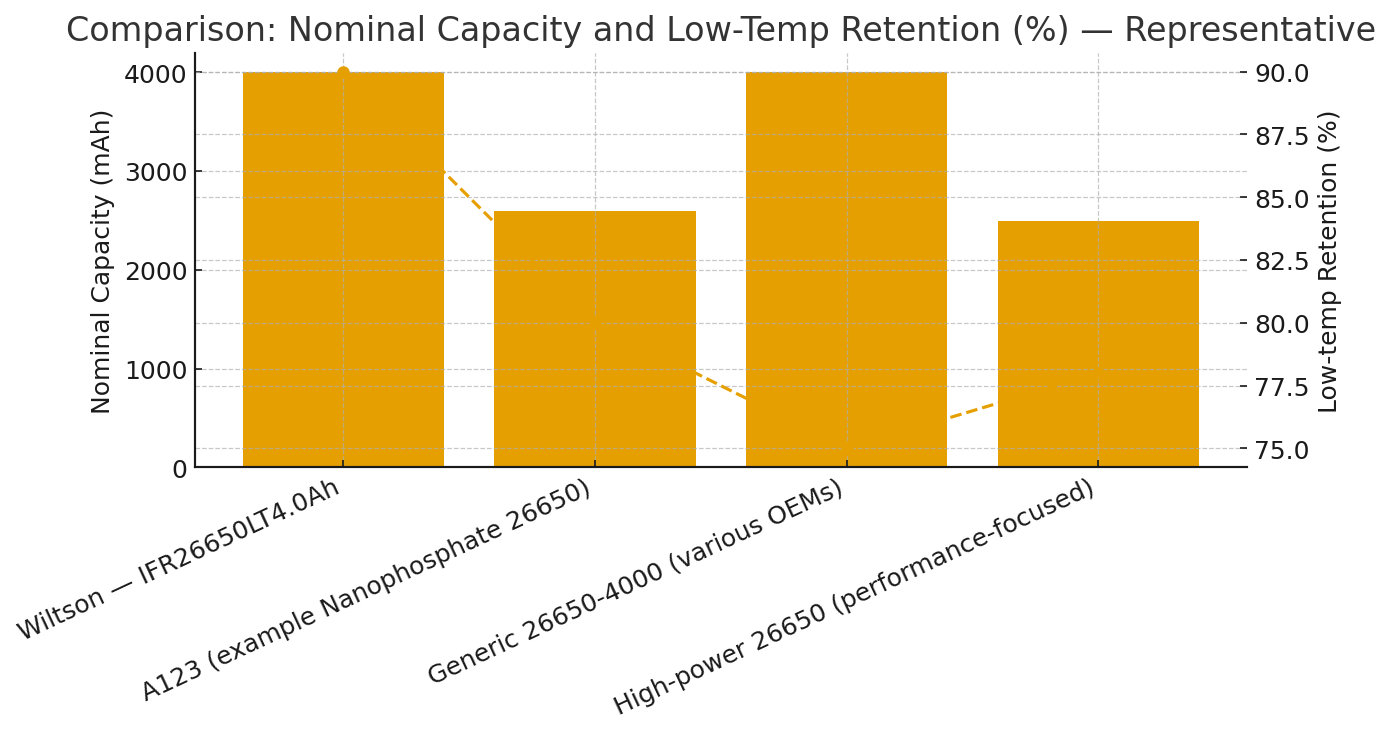 Wiltson Energy IFR26650LT4.0Ah Cell A stylized comparison chart showing high capacity and low temperature performance.