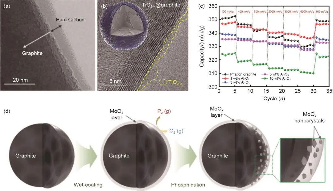 Example Coating Structures and Performance