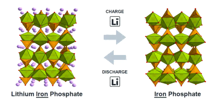 LFP Low-Temperature Mechanisms